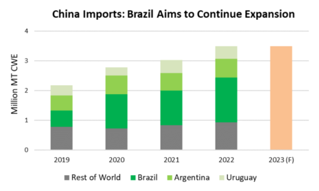 A graph showing the market share of beef imports to China, with a focus on Brazil